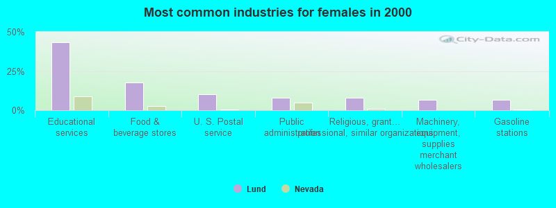 Most common industries for females in 2000