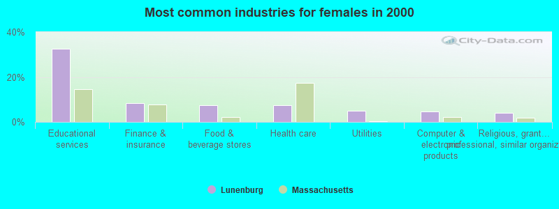 Most common industries for females in 2000