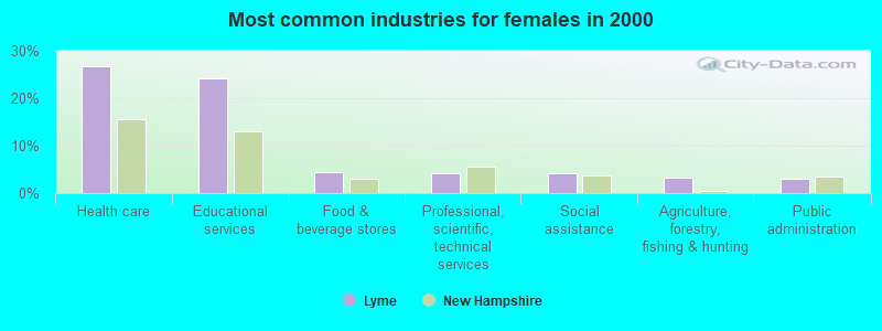 Most common industries for females in 2000