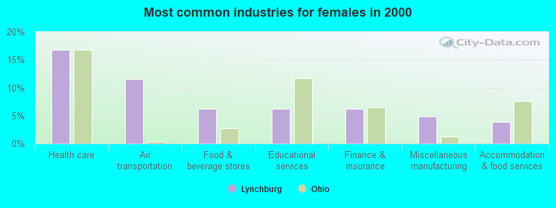 Most common industries for females in 2000