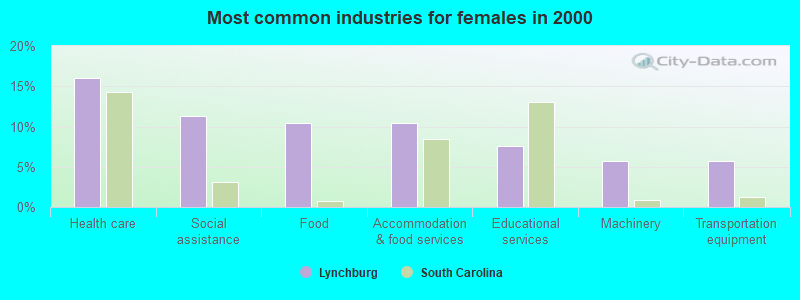 Most common industries for females in 2000