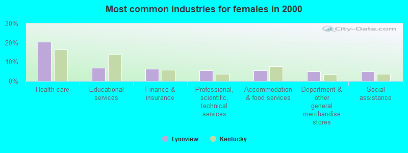 Most common industries for females in 2000