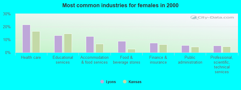 Most common industries for females in 2000