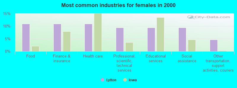 Most common industries for females in 2000