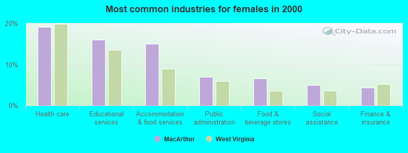 Most common industries for females in 2000