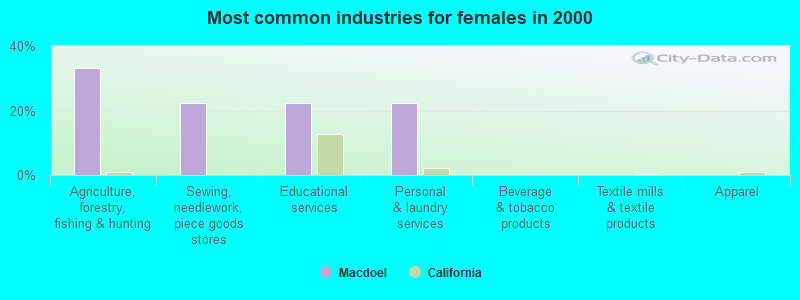 Most common industries for females in 2000