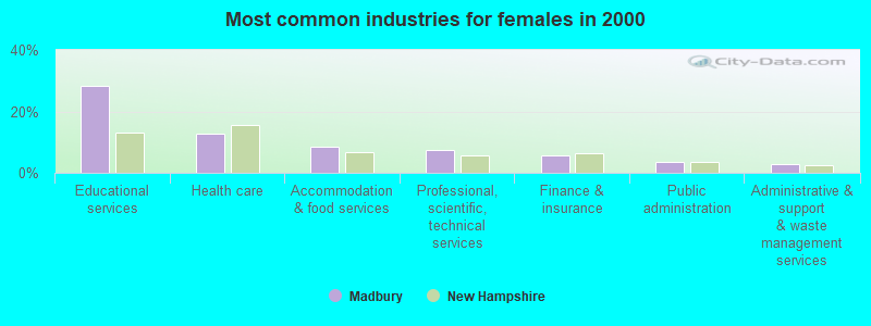 Most common industries for females in 2000