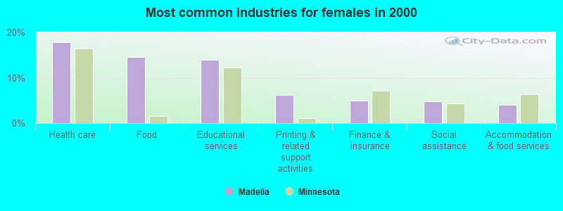 Most common industries for females in 2000