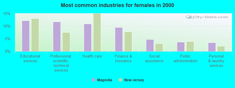 Most common industries for females in 2000