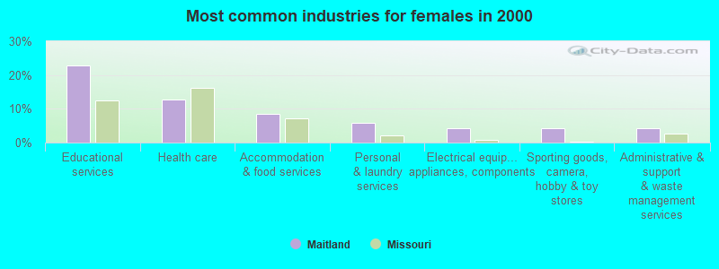 Most common industries for females in 2000