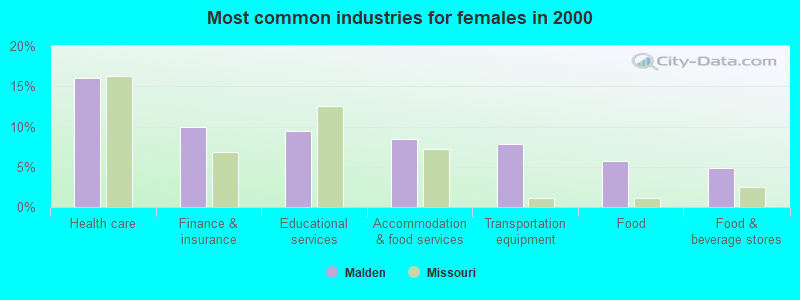 Most common industries for females in 2000