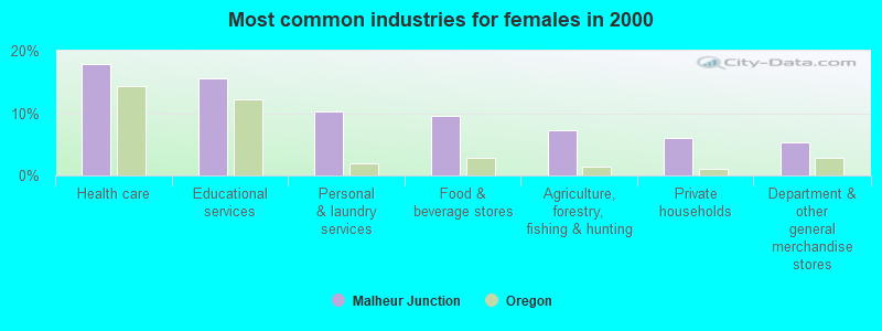 Most common industries for females in 2000