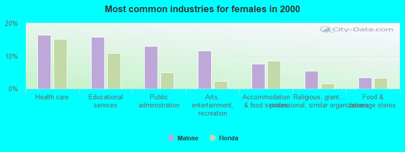 Most common industries for females in 2000