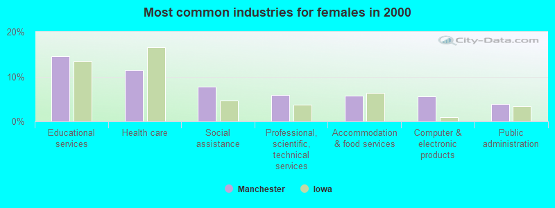 Most common industries for females in 2000