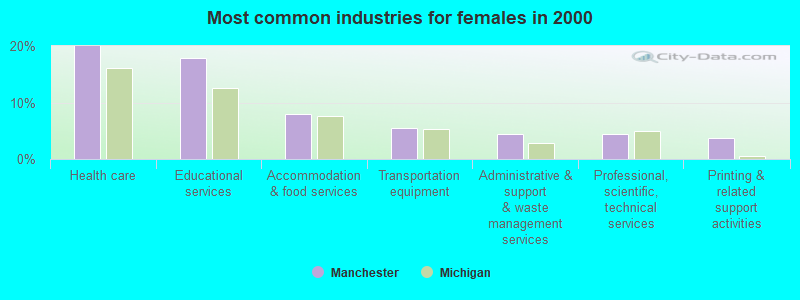 Most common industries for females in 2000