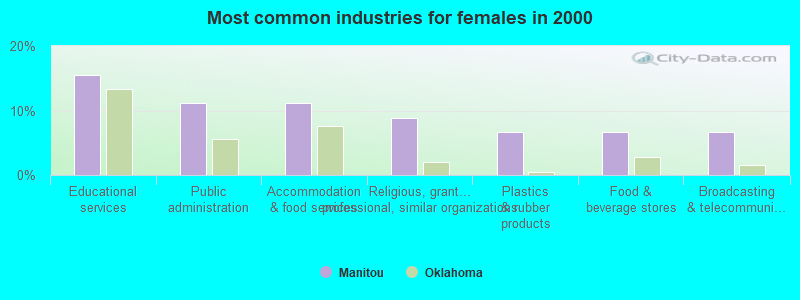 Most common industries for females in 2000