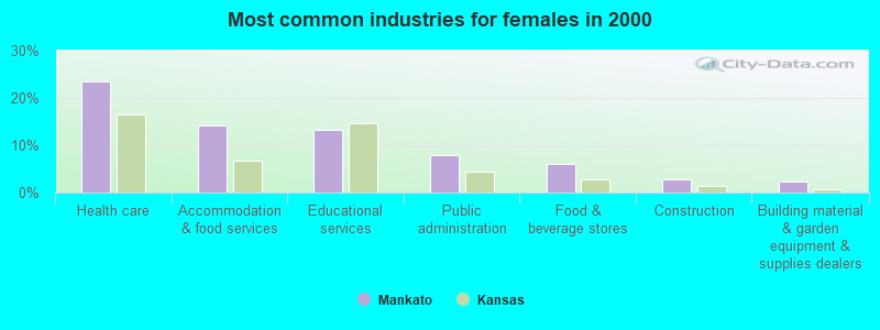 Most common industries for females in 2000