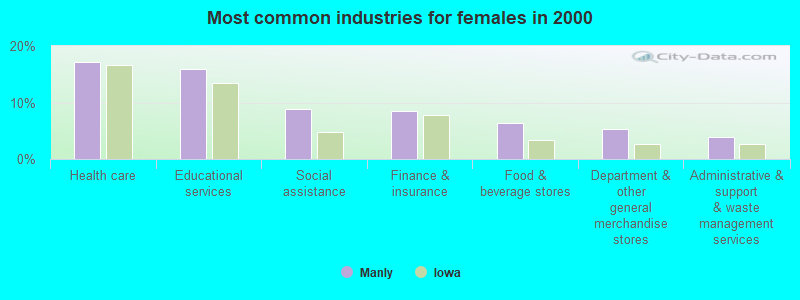 Most common industries for females in 2000