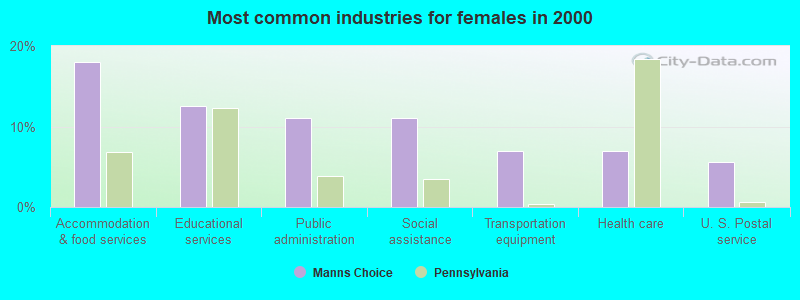 Most common industries for females in 2000