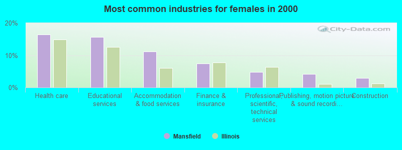 Most common industries for females in 2000