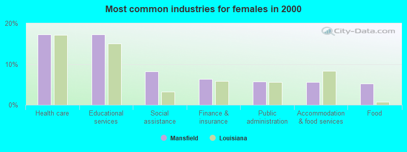 Most common industries for females in 2000