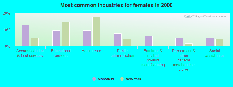 Most common industries for females in 2000