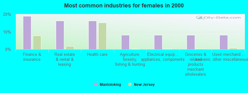 Most common industries for females in 2000