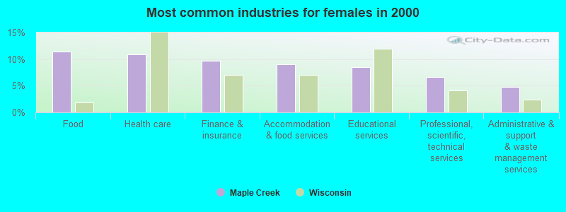 Most common industries for females in 2000