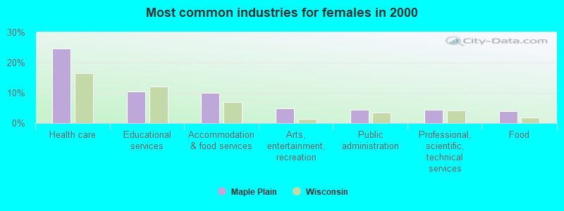 Most common industries for females in 2000