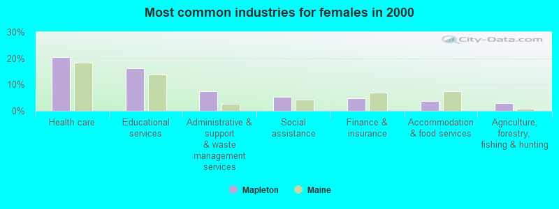 Most common industries for females in 2000