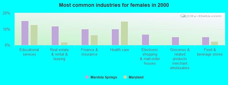 Most common industries for females in 2000