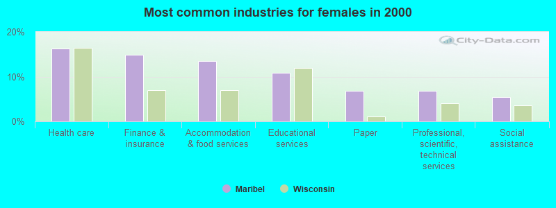 Most common industries for females in 2000