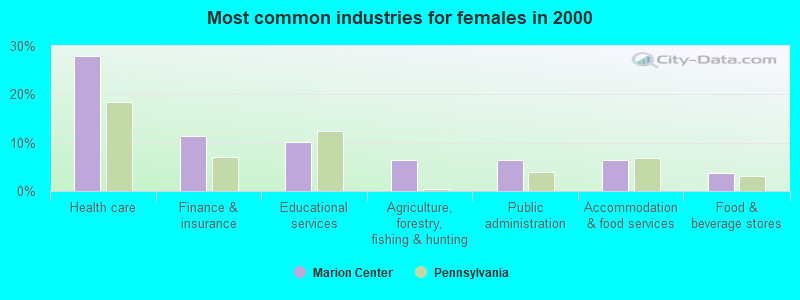 Most common industries for females in 2000