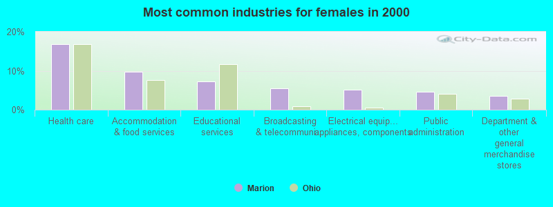 Most common industries for females in 2000