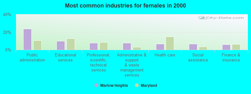 Most common industries for females in 2000