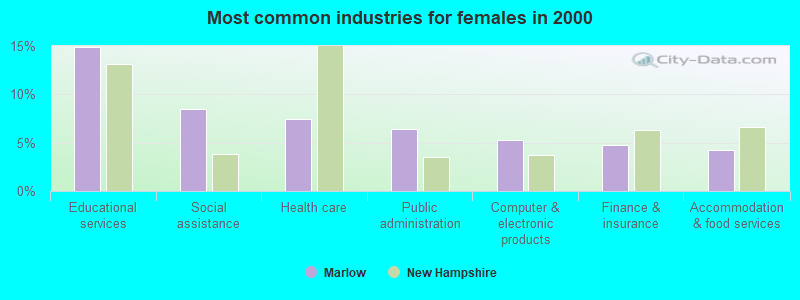 Most common industries for females in 2000