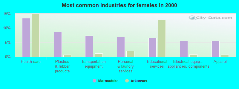 Most common industries for females in 2000