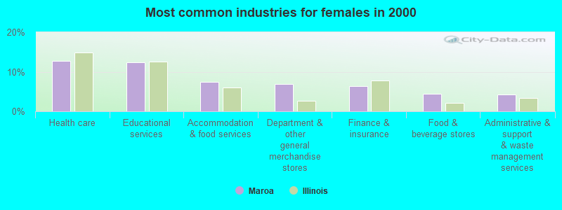 Most common industries for females in 2000