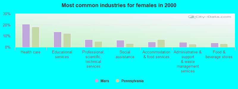 Most common industries for females in 2000