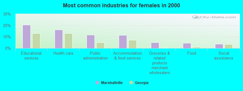 Most common industries for females in 2000