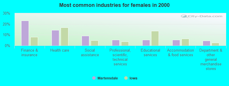 Most common industries for females in 2000