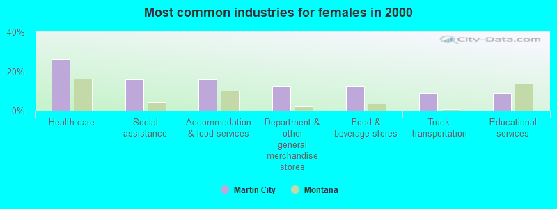 Most common industries for females in 2000