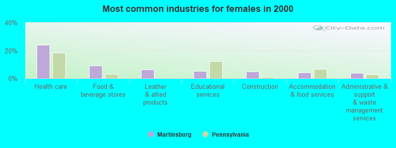 Most common industries for females in 2000