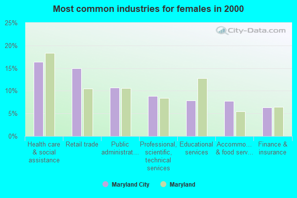 Most common industries for females in 2000