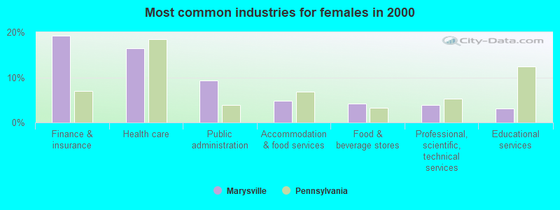 Most common industries for females in 2000