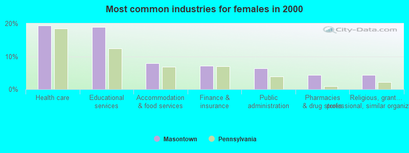 Most common industries for females 