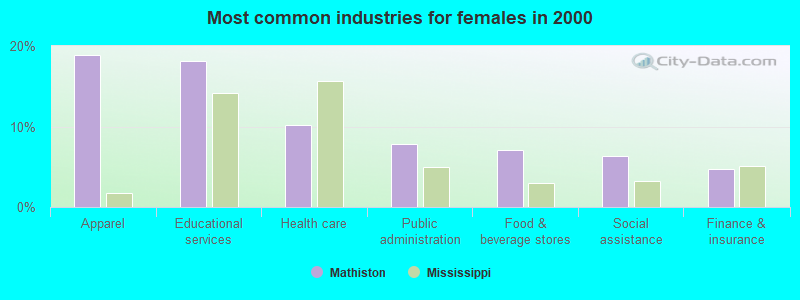 Most common industries for females in 2000