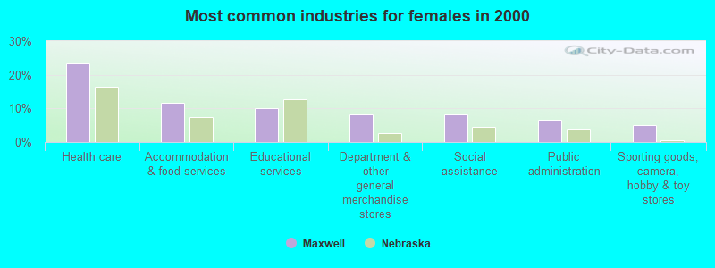 Most common industries for females in 2000