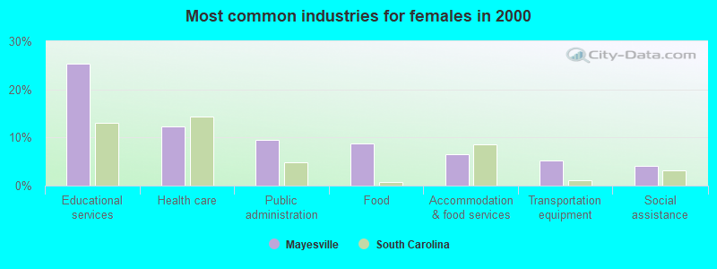 Most common industries for females in 2000