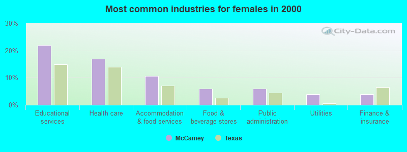 Most common industries for females in 2000